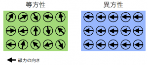 等方性異方性