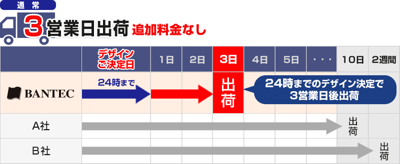 制作日数：最短で翌日発送可能、追加料金なし